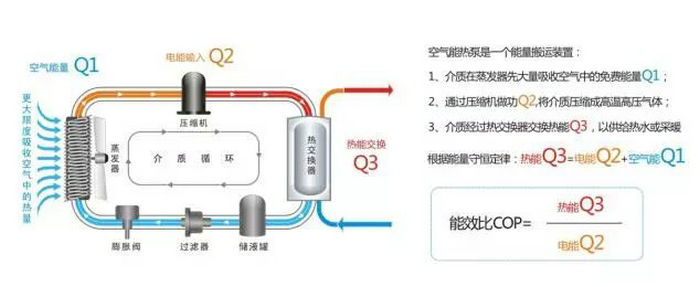 空气能热水器原理