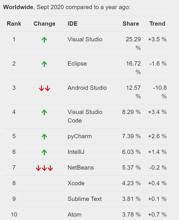 PYPL Top IDE index 排行