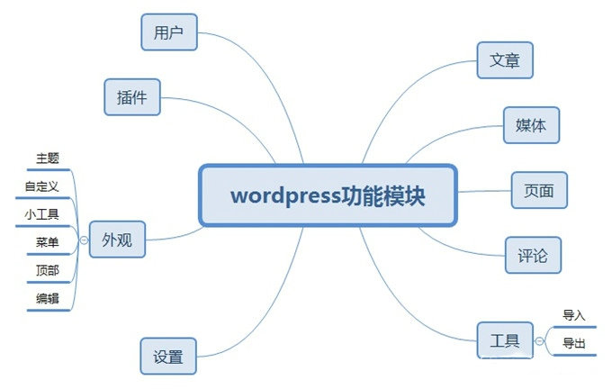 开源免费CMS建站系统