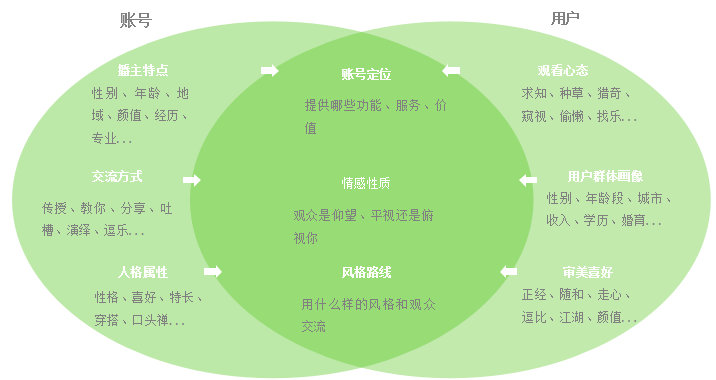 抖音账号定位